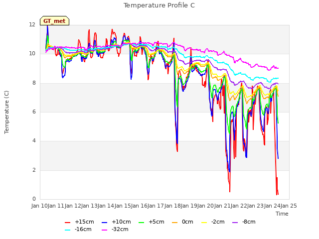 plot of Temperature Profile C