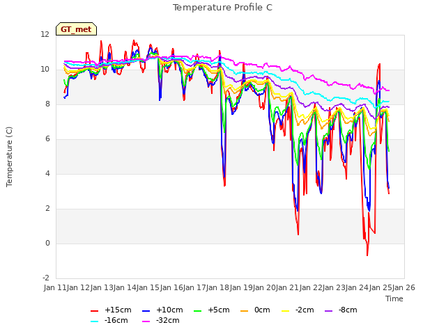 plot of Temperature Profile C