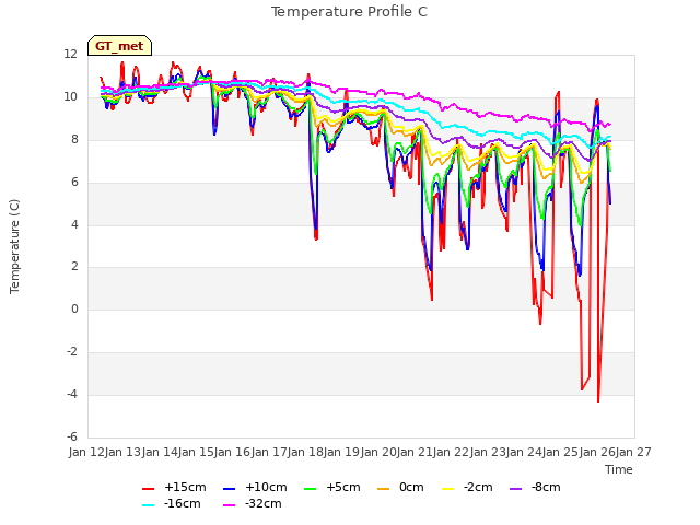 plot of Temperature Profile C