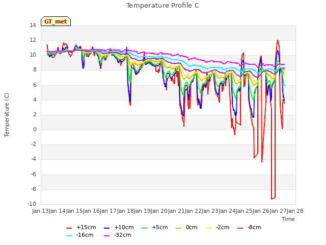 plot of Temperature Profile C