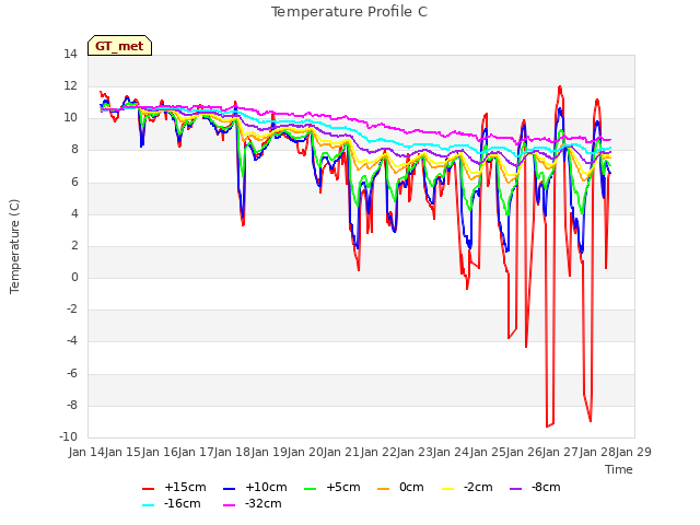 plot of Temperature Profile C