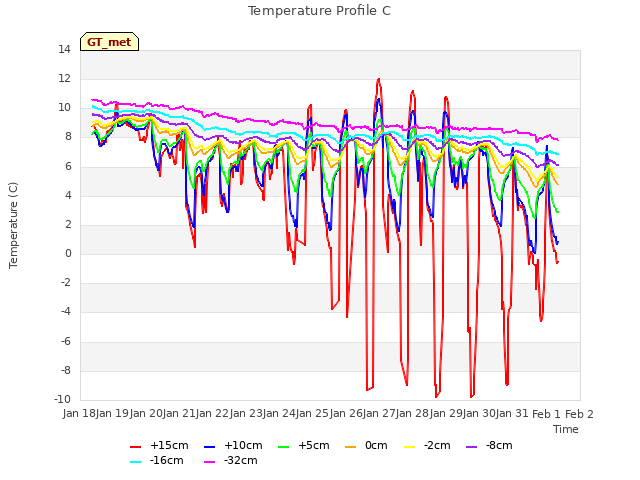 plot of Temperature Profile C