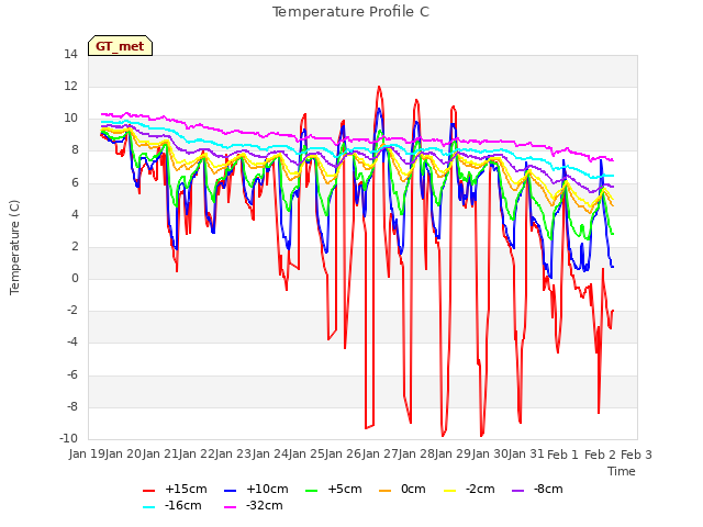 plot of Temperature Profile C