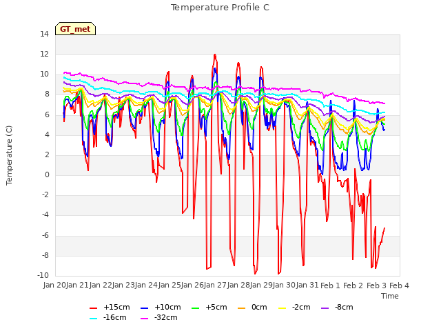 plot of Temperature Profile C