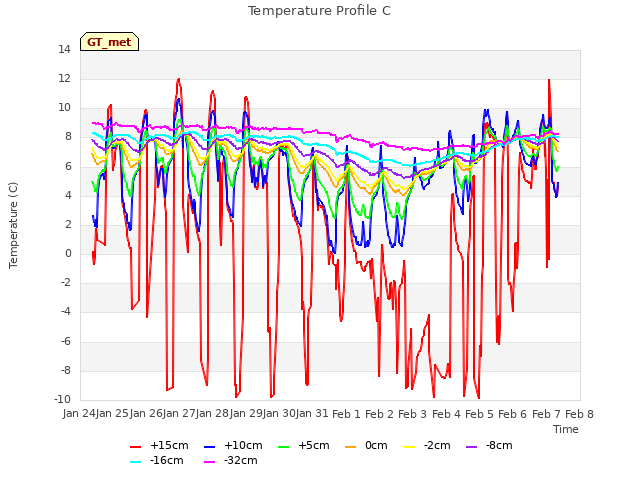 plot of Temperature Profile C