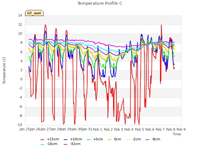 plot of Temperature Profile C