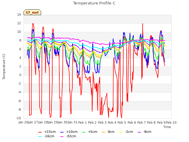 plot of Temperature Profile C