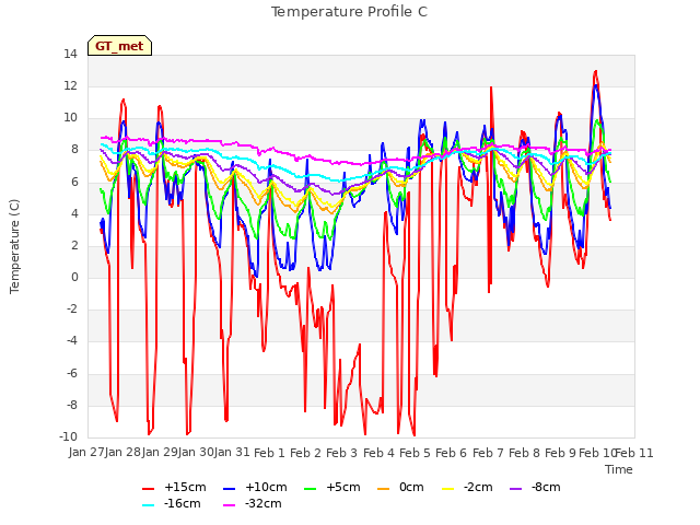 plot of Temperature Profile C