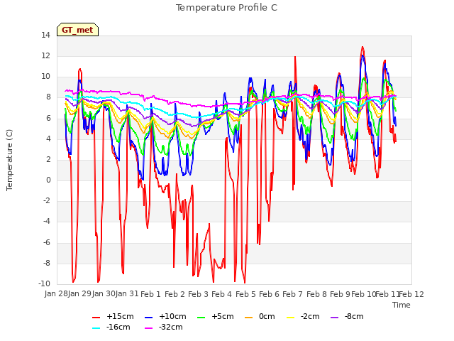 plot of Temperature Profile C