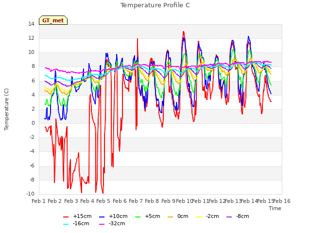 plot of Temperature Profile C