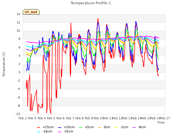 plot of Temperature Profile C