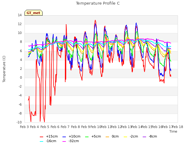 plot of Temperature Profile C