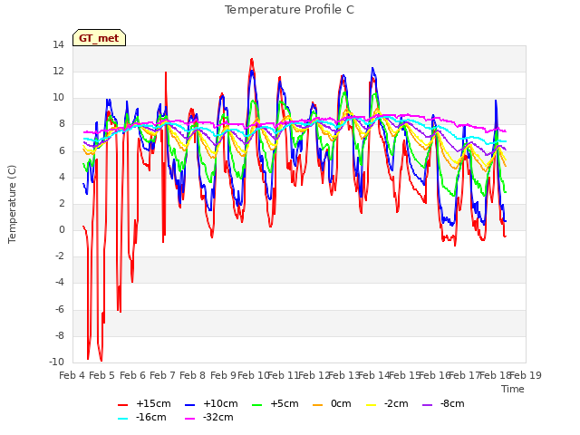 plot of Temperature Profile C