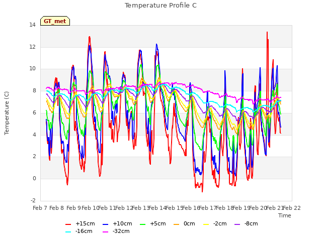 plot of Temperature Profile C