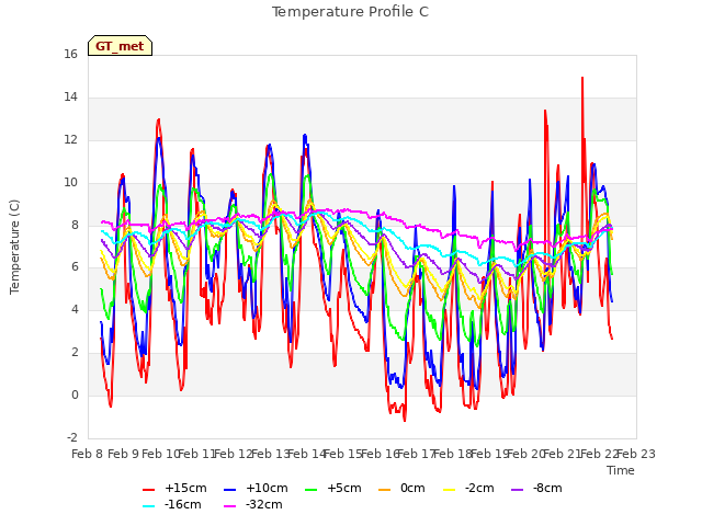 plot of Temperature Profile C