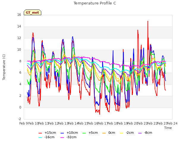 plot of Temperature Profile C