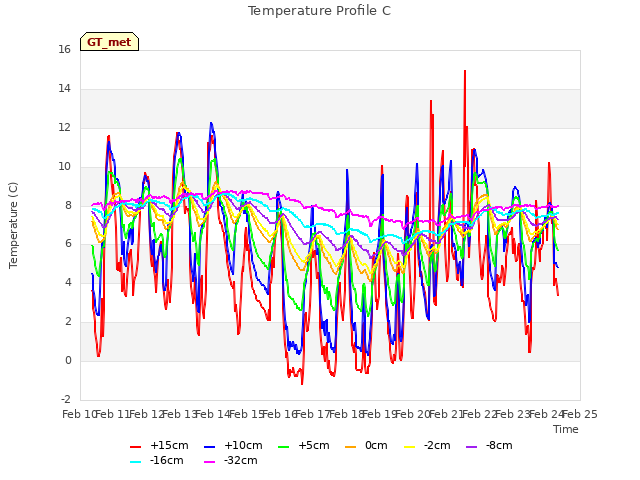 plot of Temperature Profile C