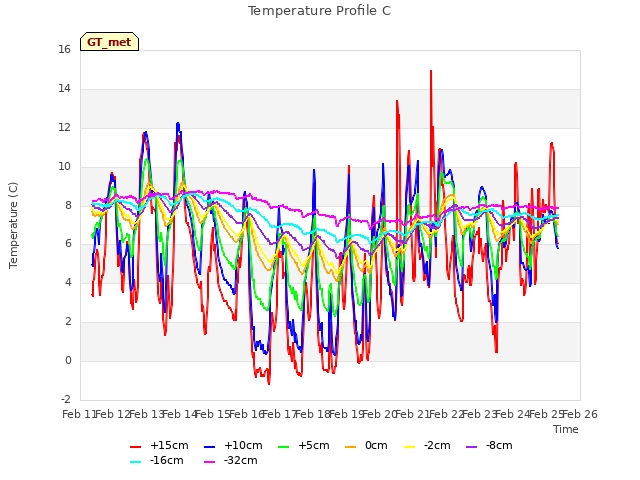 plot of Temperature Profile C