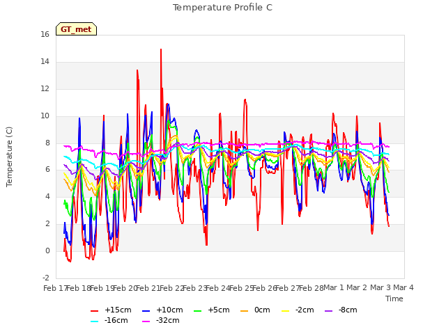 plot of Temperature Profile C