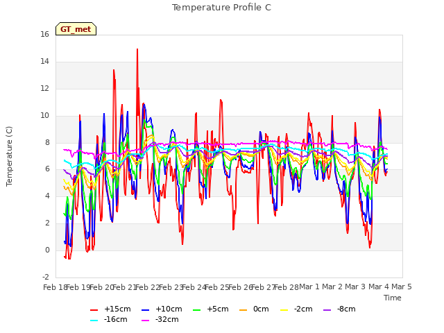 plot of Temperature Profile C