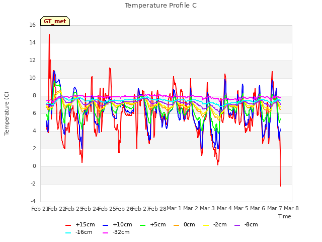 plot of Temperature Profile C