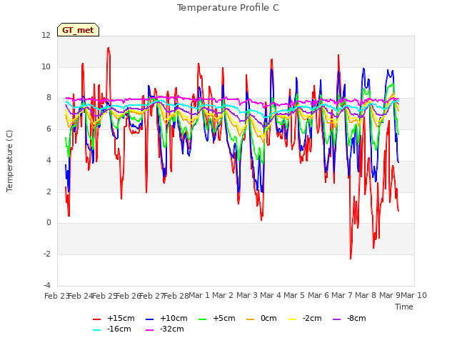 plot of Temperature Profile C