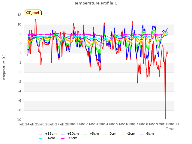 plot of Temperature Profile C