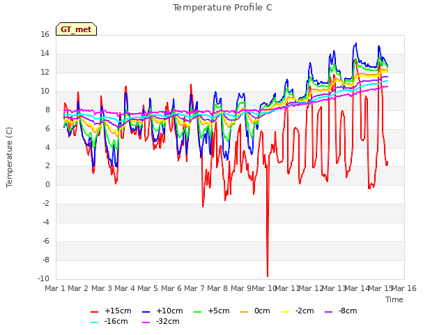 plot of Temperature Profile C