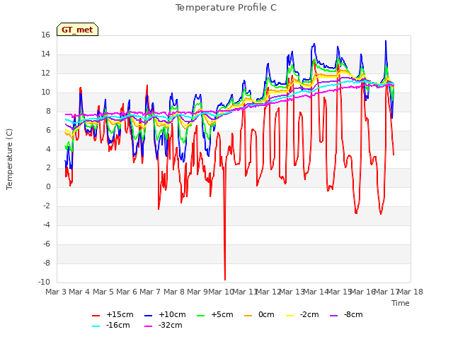 plot of Temperature Profile C