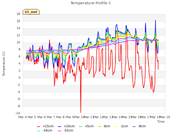 plot of Temperature Profile C