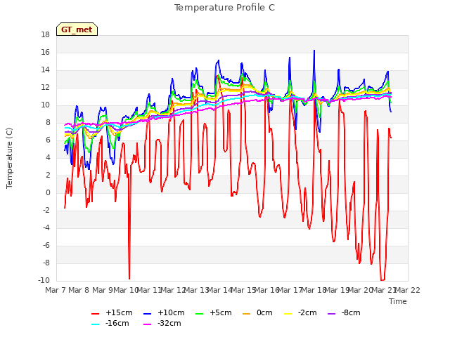 plot of Temperature Profile C