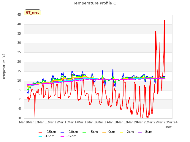 plot of Temperature Profile C