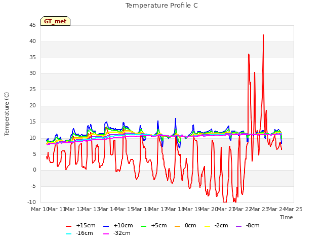 plot of Temperature Profile C