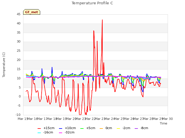 plot of Temperature Profile C