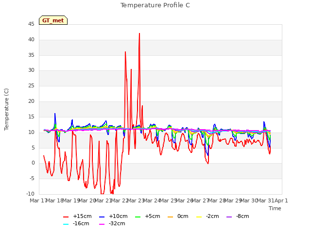 plot of Temperature Profile C