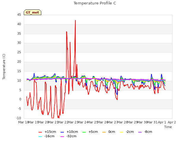 plot of Temperature Profile C