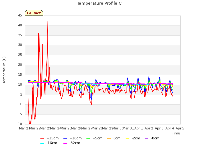 plot of Temperature Profile C