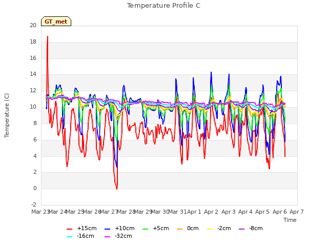 plot of Temperature Profile C