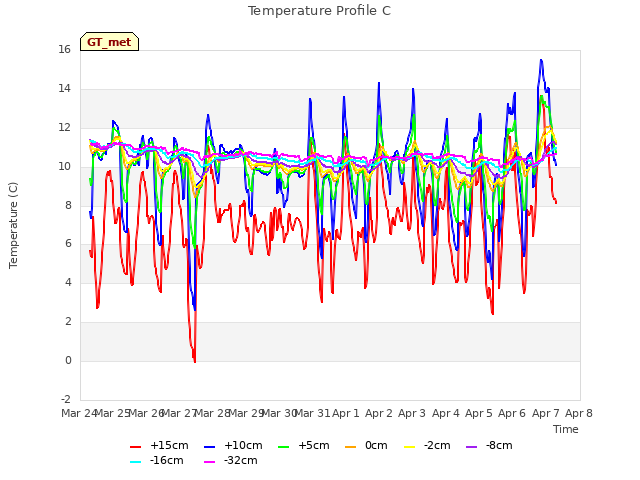 plot of Temperature Profile C