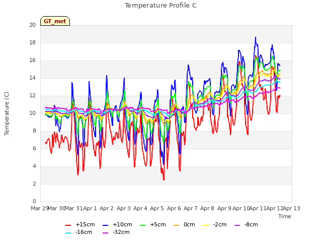 plot of Temperature Profile C