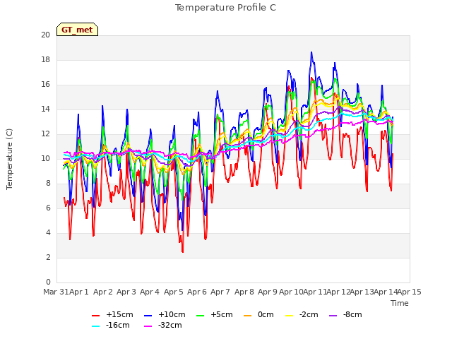 plot of Temperature Profile C