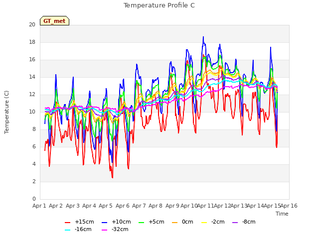 plot of Temperature Profile C