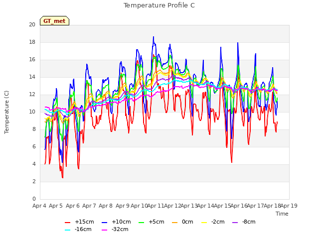 plot of Temperature Profile C