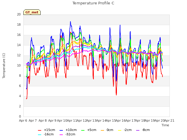 plot of Temperature Profile C