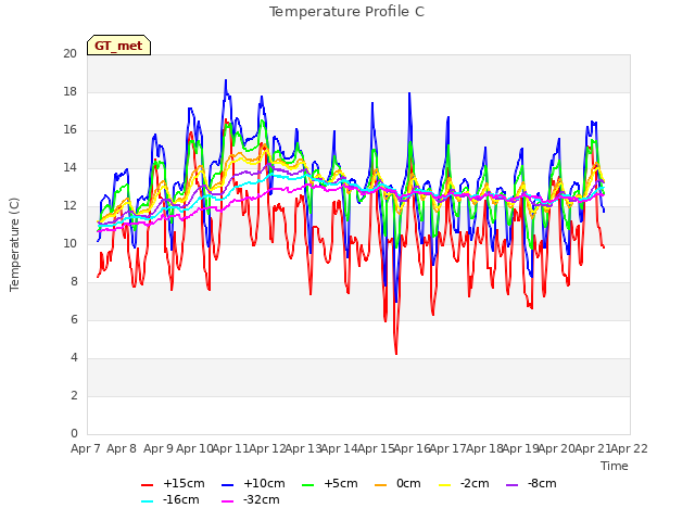 plot of Temperature Profile C