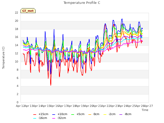 plot of Temperature Profile C