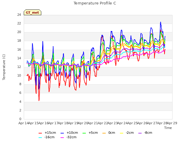 plot of Temperature Profile C