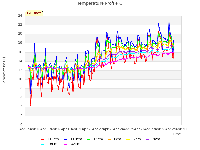 plot of Temperature Profile C