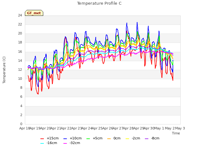 plot of Temperature Profile C