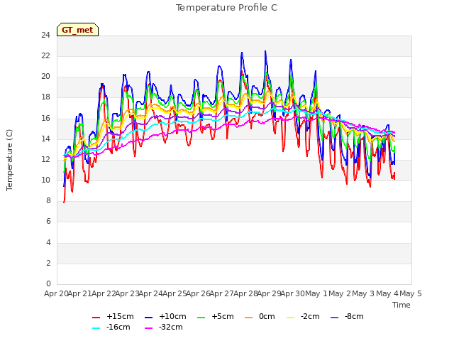 plot of Temperature Profile C